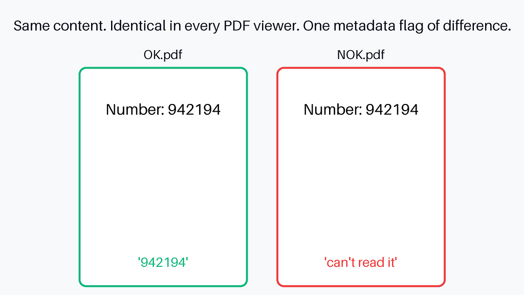 Two A4 PDFs that look identical in every compliant viewer.