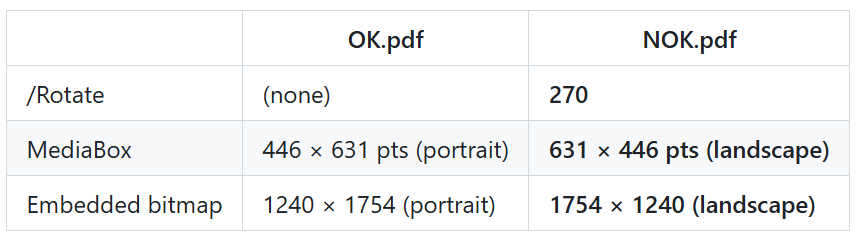 Inside NOK.pdf: a landscape MediaBox and bitmap, with /Rotate 270.